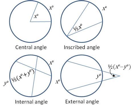 Bay Area Tutoring » Blog Archive » Angles in circles and arc measures