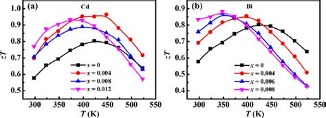 Temperature Dependence Of Zt Values Of A Cd X Bi 2−x Te 27 Se 03 Download Scientific