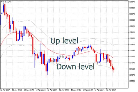 Custom Moving Average Levels Mt Indicator