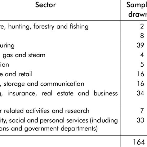 Sectors Sample And Number Of Participants In The Various Groups