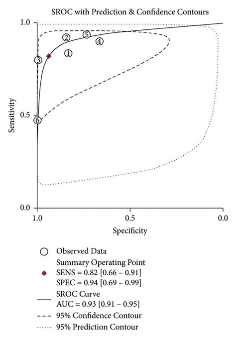 Roc Sroc Curves Of The Diagnostic Efficacy Of The Cho Naa Ratio Of Download Scientific