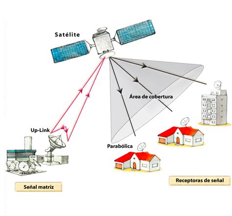 Trasmisión De Datos Y Telecomunicaciones Imagen Esquema Transmisión Satelital