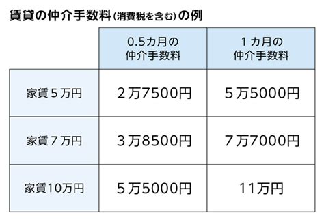 仲介手数料の簡単な計算方法は？上限額の違いや抑え方について｜へや学部｜urくらしのカレッジ｜ur賃貸住宅