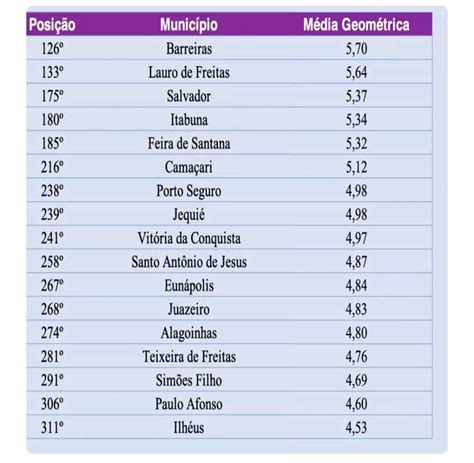 Barreiras Lidera Como A Melhor Cidade Da Bahia Em Qualidade De Vida E