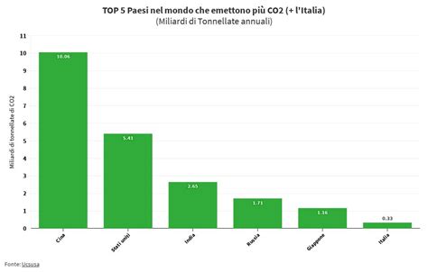 TOP 5 Paesi nel mondo che emettono più CO2 l Italia Flourish