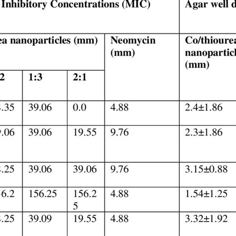 Minimum Inhibitory Concentrations And Diameters Of Zone Of Inhibition