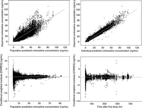 Goodness Of Fit Plots For The Final Population Pharmacokinetic Model