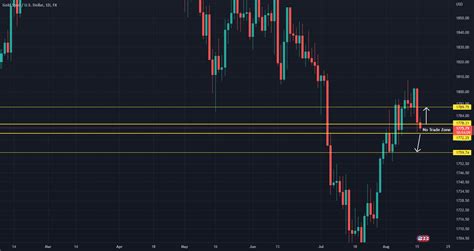 Xau Usd Daily Candle Analysis For Fxxauusd By Musclemilk0075