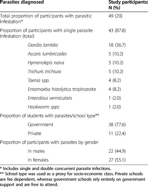 Parasite Burden Among Study Participants N 245 Download Table