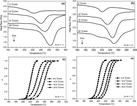 The Non Isothermal Dsc Curves And Plots Of Monomer Conversion