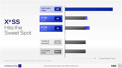 Intel XeSS is Alchemist's answer to DLSS and FSR, and can work on ...