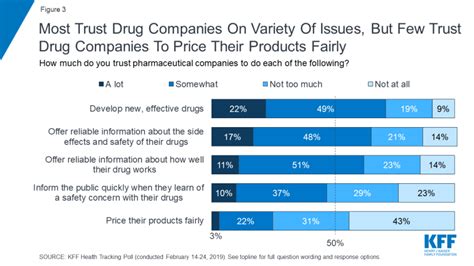 Kff Health Tracking Poll February 2019 Prescription Drugs Kff