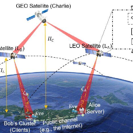 The Proposal Of Satellite Based Fso Qkd System Using Geo And Leo