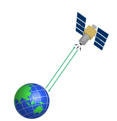 A To Z About Active And Passive Remote Sensing