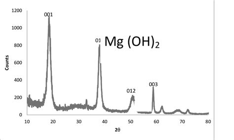 Xrd Pattern Of Mg Oh 2 Nanoparticles B Fesem Analysis Fesem Was Used Download Scientific