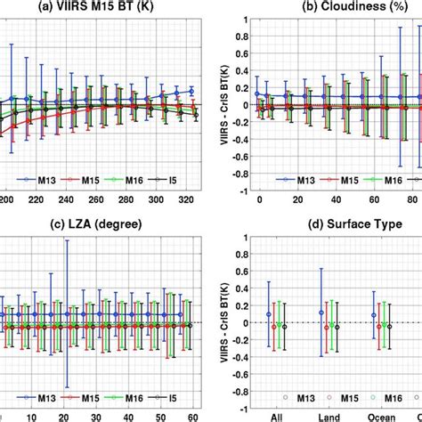 The Spectral Response Functions Of Viirs Bands M M M Red And