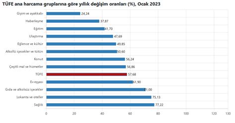 Enflasyon Rakamları Açıklandı Ocak 2023 TÜFE Alomaliye