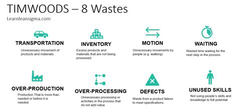 Wastes Timwoods Template Learn Lean Sigma