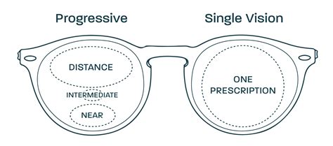 What Are Single Vision Lenses Glasses Direct