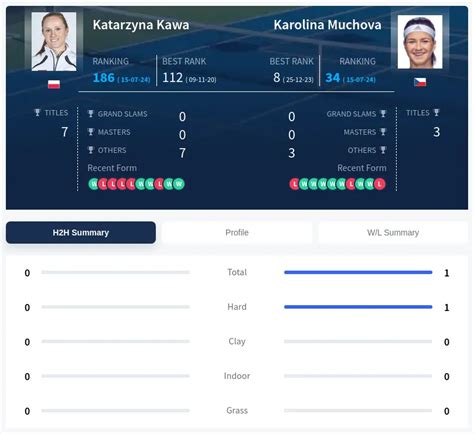 Kawa Vs Muchova Prediction Pick H2H Stats Analysis WTA Palermo