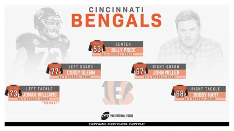 Examining The Most Improved Offensive Lines After The 2019 Nfl Draft