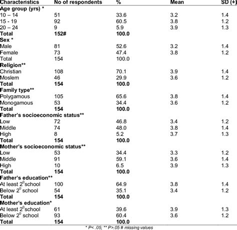 Socio Demographic Characteristics And Knowledge Of Reproductive Health