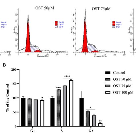 Effect Of Osthole OST On Apoptosis Of 4T1 Cells A 4T1 Cells Were