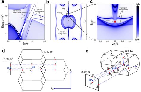 Fermi Arc Surface States Associated With The Type Ii Dirac Nodes A