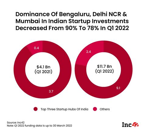 Hyd Pune Chennai Emerge As Rising Startup Hubs In Q1 2022 Funding