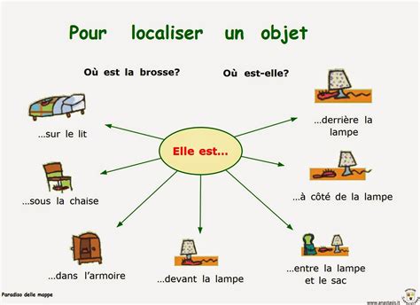 Paradiso Delle Mappe Pour Localiser Un Objet