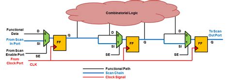 Introduction To Chip Scan Chain Testing