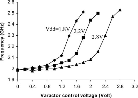 Oscillation Frequencies Versus Varactor Control Voltage As A Function