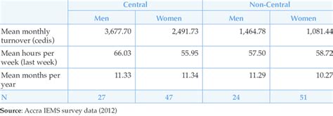 Mean Turnover And Working Hours By Sex And Location Download Table