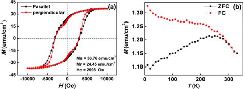 A In Plane And Out Of Plane Magnetic Hysteresis Loops Of Bbfo Thin Film