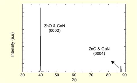 XRD Pattern Of ZnO Nanowires Grown At 980 O C On The GaN Epilayer