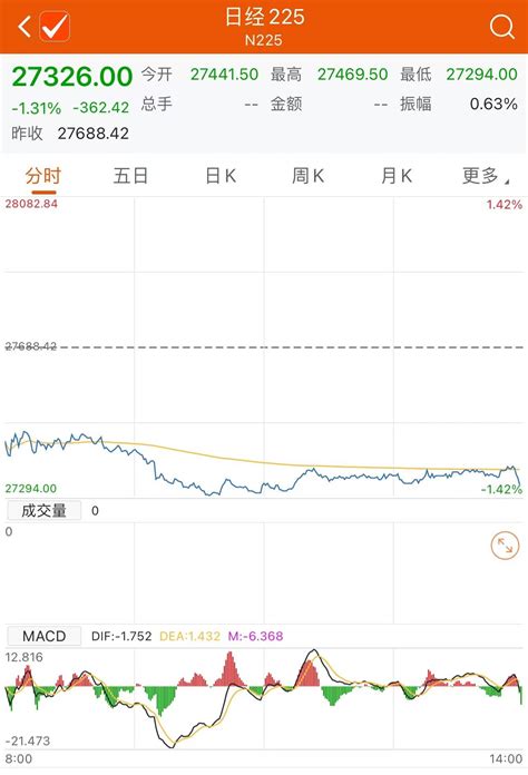 日经225指数收盘下跌超13沪指失守3100点沪指盘中跌破3100点数据