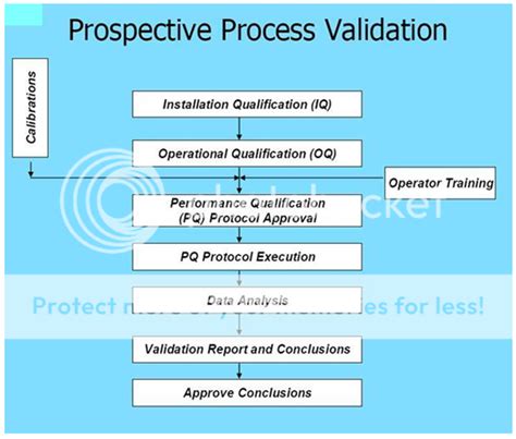 Pharmaceutical Process Validation A CGMP Concept PharmaTutor