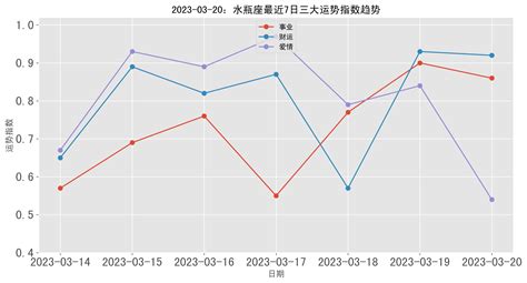 2023年03月20日水瓶座三大运势指数心存格言星座