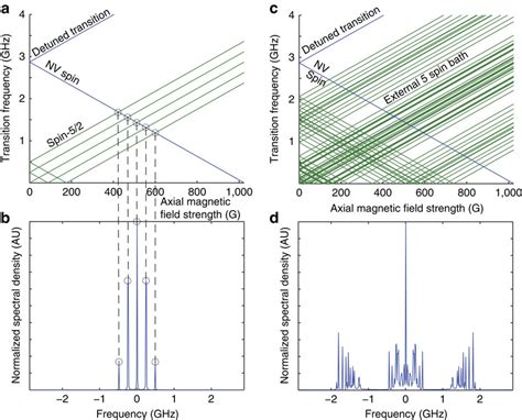 Numerical examples of T1-based ESR spectroscopy of practically relevant ...