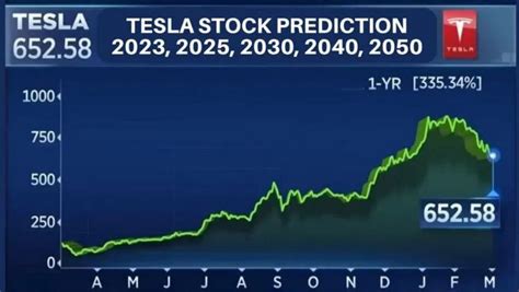 Tesla Stock Prediction 2050: What Does the Future Price Hold?