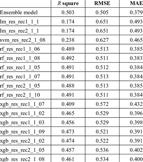 Model Performance Metrics Of The Ensemble Model Compared With