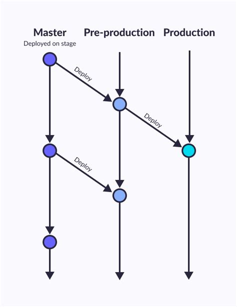 Desperately Need Help Finding An Alternative To Git Flow Off