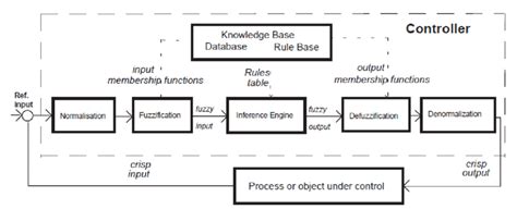 Block Diagram Of A Fuzzy Controller With Details Download Scientific Diagram