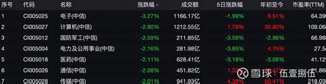 2023年6月6日复盘 全天成交9390亿，成交提升，但是跌幅扩大，万得全a跌幅超1 5 ；电子、 计算机 、国防军工、电力和医药领跌；电子因为 雪球