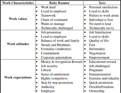 Comparison of work characteristics between Baby Boomers and Xers ...