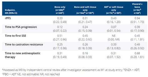 Asco 2020 Efficacy Of Enzalutamide Adt In Metastatic Hormone