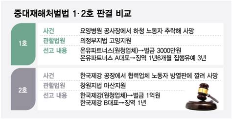 중대재해법 첫 실형법조계 기업 가장 깊은 불안 건드린 판결 네이트 뉴스