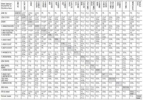 Filler Metals For Welding Stainless Steel - LDX2101 S32205 2304 254SMO ...