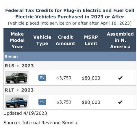 Rivian Expects To See Partial 3750 Eligibility Restored For Ev Tax Credit Rivian Forum