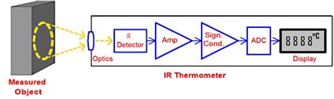 Infrared Temperature Sensor: what is it and how does it work?